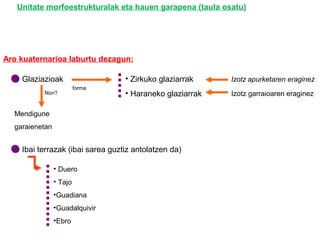 Glaziazioak
Non?
Izotz apurketaren eraginez
forma
• Zirkuko glaziarrak
• Haraneko glaziarrak Izotz garraioaren eraginez
Ibai terrazak (ibai sarea guztiz antolatzen da)
Mendigune
garaienetan
• Duero
• Tajo
•Guadiana
•Guadalquivir
•Ebro
Aro kuaternarioa laburtu dezagun:
Unitate morfoestrukturalak eta hauen garapena (taula osatu)
 