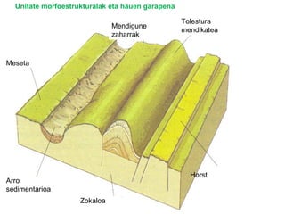 1.UnidadesUnidades
morfoestructuralesmorfoestructurales
• Era primaria
• Rocas silíceas
• Rocas muy rígidas
(se rompen)
• Relieve
horizontal
• Mitad occ. de la
Península
•Era terciaria
•Rocas silíceas
•Rocas muy rígidas
•Relieve redondeado
•Sistema Central, Montes
de Toledo, Macizo
Galaico, oeste del Sistema
Cantábrico
• Era terciaria
• Rocas sedimentarias
(calizas)
Sist. Ibérico
Este de la cord. Cantábrica
•Era terciaria
•Rocas
sedimentarias
(caliza, arcillas,
arenisca o margas)
•Rocas blandas
(fácil erosión)
•Relieve horizontal
ZócalosZócalos
Macizos
antiguos
Macizos
antiguos
Cuencas sedimentarias
y depresiones
Cuencas sedimentarias
y depresiones
Cordilleras de
plegamiento
Cordilleras de
plegamiento
• Rocas plásticas (se deforman)
• Relieve joven
Pirineos
Cordilleras Béticas
Cordilleras
intermedias
Cordilleras
intermedias
Cordilleras
alpinas
Cordilleras
alpinas
Zokaloa
Mendigune
zaharrak
Tolestura
mendikatea
Meseta
Horst
Arro
sedimentarioa
Unitate morfoestrukturalak eta hauen garapena
 