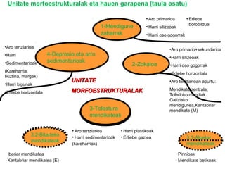 UNITATEUNITATE
MORFOESTRUKTURALAKMORFOESTRUKTURALAK
• Aro primarioa
• Harri silizeoak
• Harri oso gogorrak
• Erliebe
borobildua
•Aro primario+sekundarioa
•Harri silizeoak
•Harri oso gogorrak
•Erliebe horizontala
•Aro terztiarioan apurtu:
Mendikate zentrala,
Toledoko mendiak,
Galiziako
mendigunea,Kantabriar
mendikate (M)
• Aro tertziarioa
• Harri sedimentarioak
(kareharriak)
Iberiar mendikatea
Kantabriar mendikatea (E)
•Aro tertziarioa
•Harri
•Sedimentarioak
(Kareharria,
buztina, margak)
•Harri bigunak
•Erliebe horizontala
Unitate morfoestrukturalak eta hauen garapena (taula osatu)
1-Mendigune
zaharrak
1-Mendigune
zaharrak
2-Zokaloa2-Zokaloa
4-Depresio eta arro
sedimentarioak
4-Depresio eta arro
sedimentarioak
3-Tolestura
mendikateak
3-Tolestura
mendikateak
• Harri plastikoak
• Erliebe gaztea
Pirinioak
Mendikate betikoak
3.2-Bitarteko
mendikateak
3.2-Bitarteko
mendikateak
3.1-Alpetar
mendikateak
3.1-Alpetar
mendikateak
 