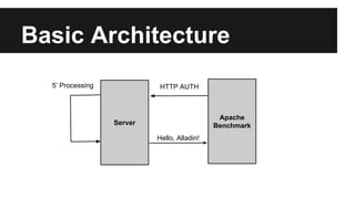 Basic Architecture
Server
Apache
Benchmark
HTTP AUTH
Hello, Alladin!
5’ Processing
 