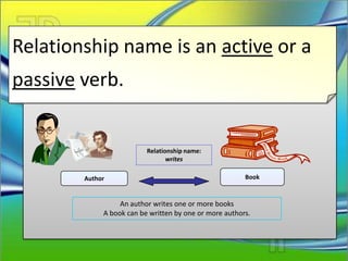 Relationship name is an active or a
passive verb.


                          Relationship name:
                                 writes

        Author                                          Book


                  An author writes one or more books
             A book can be written by one or more authors.
 