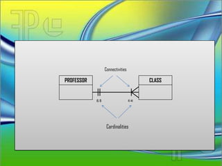 Connectivities

PROFESSOR                                      CLASS


            (1, 1)                    (1, 4)




                      Cardinalities
 
