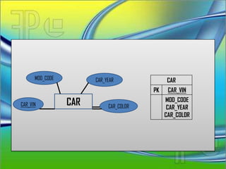 MOD_CODE         CAR_YEAR              CAR
                                        PK    CAR_VIN

CAR_VIN          CAR        CAR_COLOR
                                             MOD_CODE
                                              CAR_YEAR
                                             CAR_COLOR
 