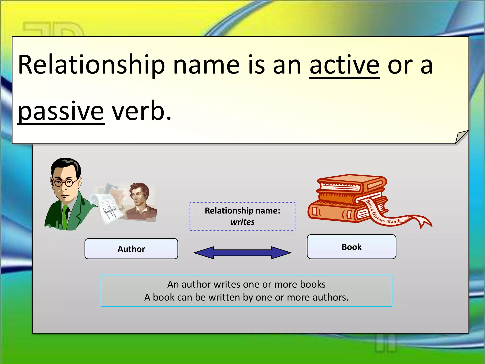 Relationship name is an active or a
passive verb.


                          Relationship name:
                                 writes

        Author                                          Book


                  An author writes one or more books
             A book can be written by one or more authors.
 
