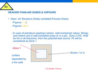 Ex
P.G.Sreejith, Chennai
HEAVIER-THAN-AIR GASES & VAPOURS
• Open -Air Situations (freely ventilated Process Areas)
–Figures 1 ,2)
–Figures 3 & 4
–In case of petroleum pipelines (where well-maintained valves, fittings,
and meters and in well-ventilated areas or in a pit), Zone 2 A/G shall
be 4m in all directions, from the potential leak source. Pit will be
considered as Zone 1.
–Zone 1
(unless
separated by
a fire wall)
Zones 1 or 2
 