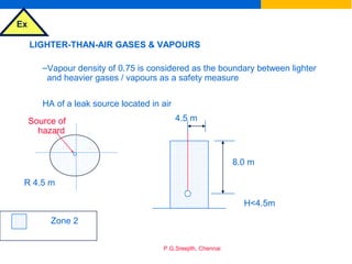 Ex
P.G.Sreejith, Chennai
LIGHTER-THAN-AIR GASES & VAPOURS
–Vapour density of 0.75 is considered as the boundary between lighter
and heavier gases / vapours as a safety measure
HA of a leak source located in air
Source of
hazard
R 4.5 m
8.0 m
4.5 m
Zone 2
H<4.5m
 