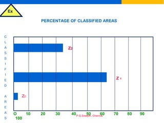 Ex
P.G.Sreejith, Chennai
PERCENTAGE OF CLASSIFIED AREAS
O 10 20 30 40 50 60 70 80 90
100
C
L
A
S
S
I
F
I
E
D
A
R
E
A
S
Z0
Z 1
Z2
 