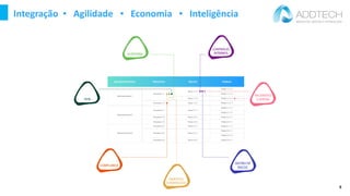 Integração ▪ Agilidade ▪ Economia ▪ Inteligência
8
 