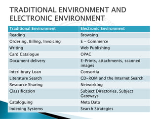 Traditional Environment Electronic Environment
Reading Browsing
Ordering, Billing, Invoicing E - Commerce
Writing Web Publishing
Card Catalogue OPAC
Document delivery E-Prints, attachments, scanned
images
Interlibrary Loan Consortia
Literature Search CD-ROM and the Internet Search
Resource Sharing Networking
Classification Subject Directories, Subject
Gateways
Cataloguing Meta Data
Indexing Systems Search Strategies
 