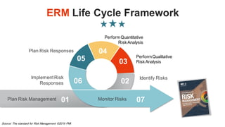 Plan Risk Responses
Implement Risk
Responses
Plan Risk Management
Identify Risks
PerformQualitative
Risk Analysis
01
06
03...