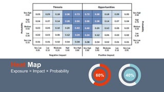 60% 40%
Heat Map
Exposure = Impact × Probability
 