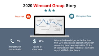 2020 Wirecard Group Story
Fraud risk Corruption Case
0% 97%
Honest open
communication
Failure of
share value
Wirecard ackn...