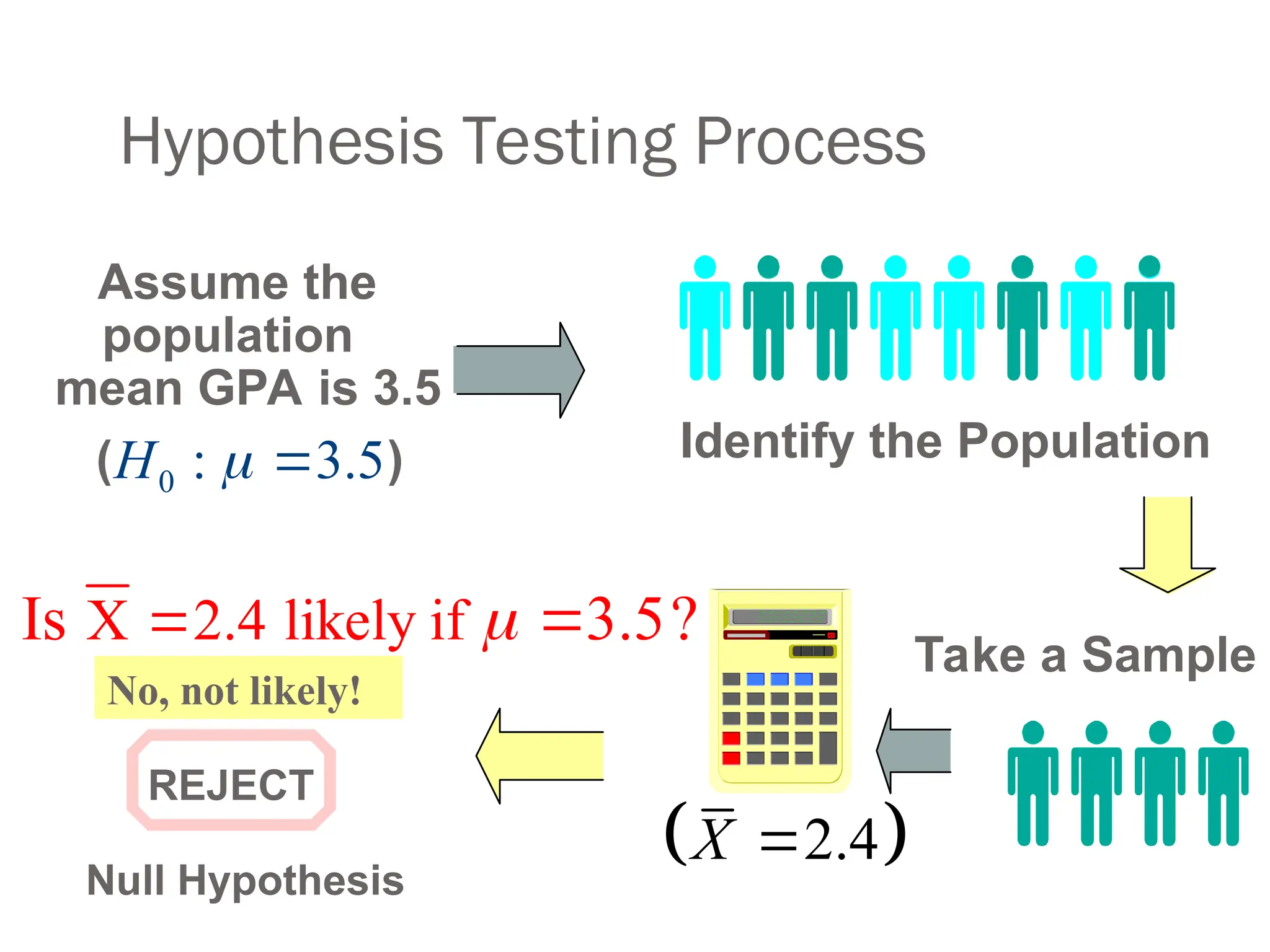 Hypothesis Testing Process
Identify the Population
Assume the
population
mean GPA is 3.5
( )
REJECT
Take a Sample
Null Hypothesis
No, not likely!
X 2.4 likely if
Is 3.5?

 
0 : 3.5
H  
 
2.4
X 
 