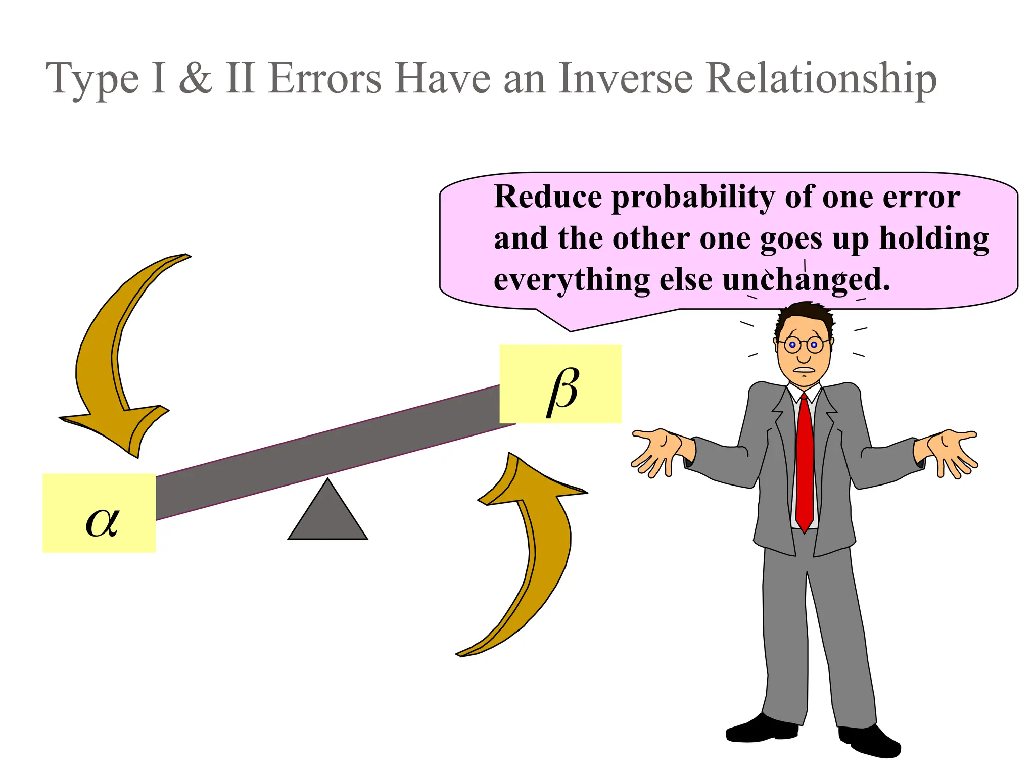 Type I & II Errors Have an Inverse Relationship


Reduce probability of one error
and the other one goes up holding
everything else unchanged.
 