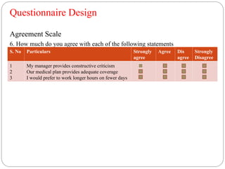 Questionnaire Design
Agreement Scale
6. How much do you agree with each of the following statements
S. No Particulars Strongly
agree
Agree Dis
agree
Strongly
Disagree
1
2
3
My manager provides constructive criticism
Our medical plan provides adequate coverage
I would prefer to work longer hours on fewer days
 