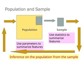 Population and Sample
Population Sample
Use parameters to
summarize features
Use statistics to
summarize
features
Inference on the population from the sample
 