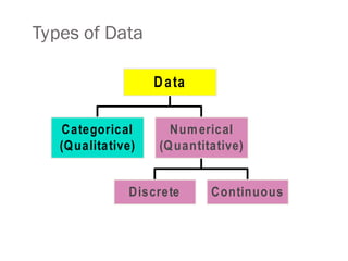 Types of Data
Categorical
(Qualitative)
Discrete Continuous
Numerical
(Quantitative)
Data
 