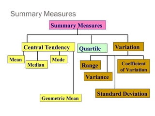 Summary Measures
Summary Measures
Central Tendency
Mean
Median
Mode
Quartile
Geometric Mean
Variation
Variance
Standard Deviation
Coefficient
of Variation
Range
 