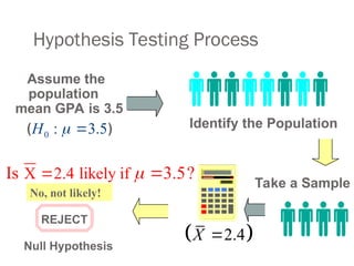 Hypothesis Testing Process
Identify the Population
Assume the
population
mean GPA is 3.5
( )
REJECT
Take a Sample
Null Hypothesis
No, not likely!
X 2.4 likely if
Is 3.5?

 
0 : 3.5
H  
 
2.4
X 
 