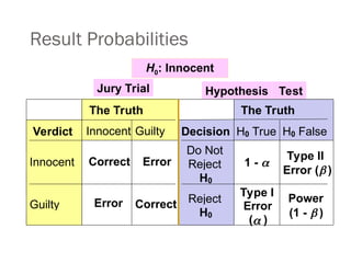 Result Probabilities
H0: Innocent
The Truth The Truth
Verdict Innocent Guilty Decision H0 True H0 False
Innocent Correct Error
Do Not
Reject
H0
1 - 
Type II
Error ( )
Guilty Error Correct Reject
H0
Type I
Error
( )
Power
(1 -  )
Jury Trial Hypothesis Test
 