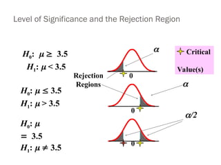 Level of Significance and the Rejection Region
H0: 3.5
H1:  < 3.5
0
0
0
H0:   3.5
H1:  > 3.5
H0: 
3.5
H1:   3.5


/2
Critical
Value(s)
Rejection
Regions
 