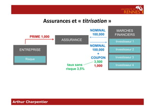 MARCHES
FINANCIERS
Assurances et « titrisation »
Investisseur 1
Investisseur 2ENTREPRISE
PRIME 1,000
NOMINAL
100,000
ASSURANCE
NOMINAL
100,000
+
Arthur Charpentier
Investisseur 3
Investisseur 4
Risque
+
COUPON
3,500
1,000taux sans
risque 3,5%
 