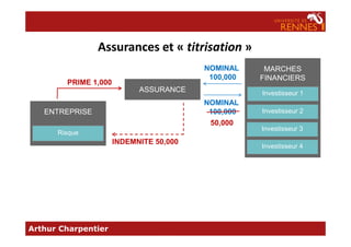 MARCHES
FINANCIERS
Assurances et « titrisation »
Investisseur 1
Investisseur 2ENTREPRISE
PRIME 1,000
NOMINAL
100,000
ASSURANCE
NOMINAL
100,000
50,000
Arthur Charpentier
Investisseur 3
Investisseur 4
Risque
INDEMNITE 50,000
50,000
 