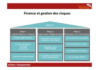 Finance et gestion des risques
Pilier 3
Publication de l’Information
Pilier 2
Supervision Règlementaire
Pilier I
Capital Minimum Requis
BÂLE II
Arthur Charpentier
Publication de l’InformationSupervision RèglementaireCapital Minimum Requis
Capital réglementaire
Couvrir les risques
- de marché
- de crédit
- opérationnel
Calculer le capital global
Présenter le processus
de gestion des risques
Validation de la
méthodologie
Le régulateur intervient en
cas de détérioration
sur la structure du capital
sur la mesure du risque
sur la gestion du risque
sur le capital affecté
 