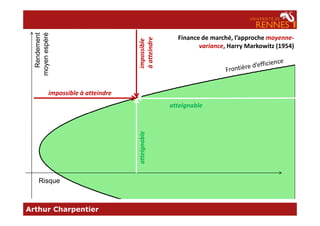 Finance de marché, l’approche moyenne-
variance, Harry Markowitz (1954)
Rendement
moyenespéré
impossible à atteindre
atteignable
impossible
àatteindre
Arthur Charpentier
Risque
atteignable
 