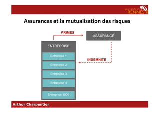 ENTREPRISE
Assurances et la mutualisation des risques
Entreprise 1
ASSURANCE
PRIMES
Arthur Charpentier
Entreprise 1
INDEMNITE
Entreprise 2
Entreprise 3
Entreprise 4
Entreprise 1000
 