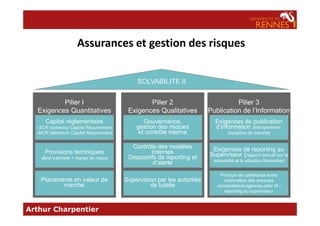 Assurances et gestion des risques
Pilier 3
Publication de l’Information
Pilier 2
Exigences Qualitatives
SOLVABILITE II
Pilier I
Exigences Quantitatives
Arthur Charpentier
Publication de l’InformationExigences QualitativesExigences Quantitatives
Capital réglementaire
-SCR (solvency Capital Requirement
-MCR (Minimum Capital Requirement
Provisions techniques
-Best estimate + marge de risque
Placements en valeur de
marché
Gouvernance,
gestion des risques
et contrôle interne
Contrôle des modèles
internes
Dispositifs de reporting et
d’alerte
Supervision par les autorités
de tutelle
Exigences de publication
d’information (transparence,
discipline de marché)
Exigences de reporting au
Superviseur (rapport annuel sur la
solvabilité et la situation financière)
Principe de cohérence entre
information des annexes
comptables/exigences pilier III /
reporting au superviseur
 