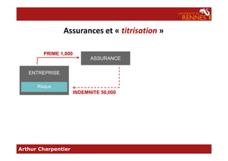 ENTREPRISE
Assurances et « titrisation »
ASSURANCE
PRIME 1,000
Arthur Charpentier
Risque
INDEMNITE 50,000
 