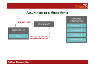 MARCHES
FINANCIERS
Assurances et « titrisation »
Investisseur 1
Investisseur 2ENTREPRISE
PRIME 1,000
ASSURANCE
Arthur Charpentier
Investisseur 3
Investisseur 4
Risque
INDEMNITE 50,000
 