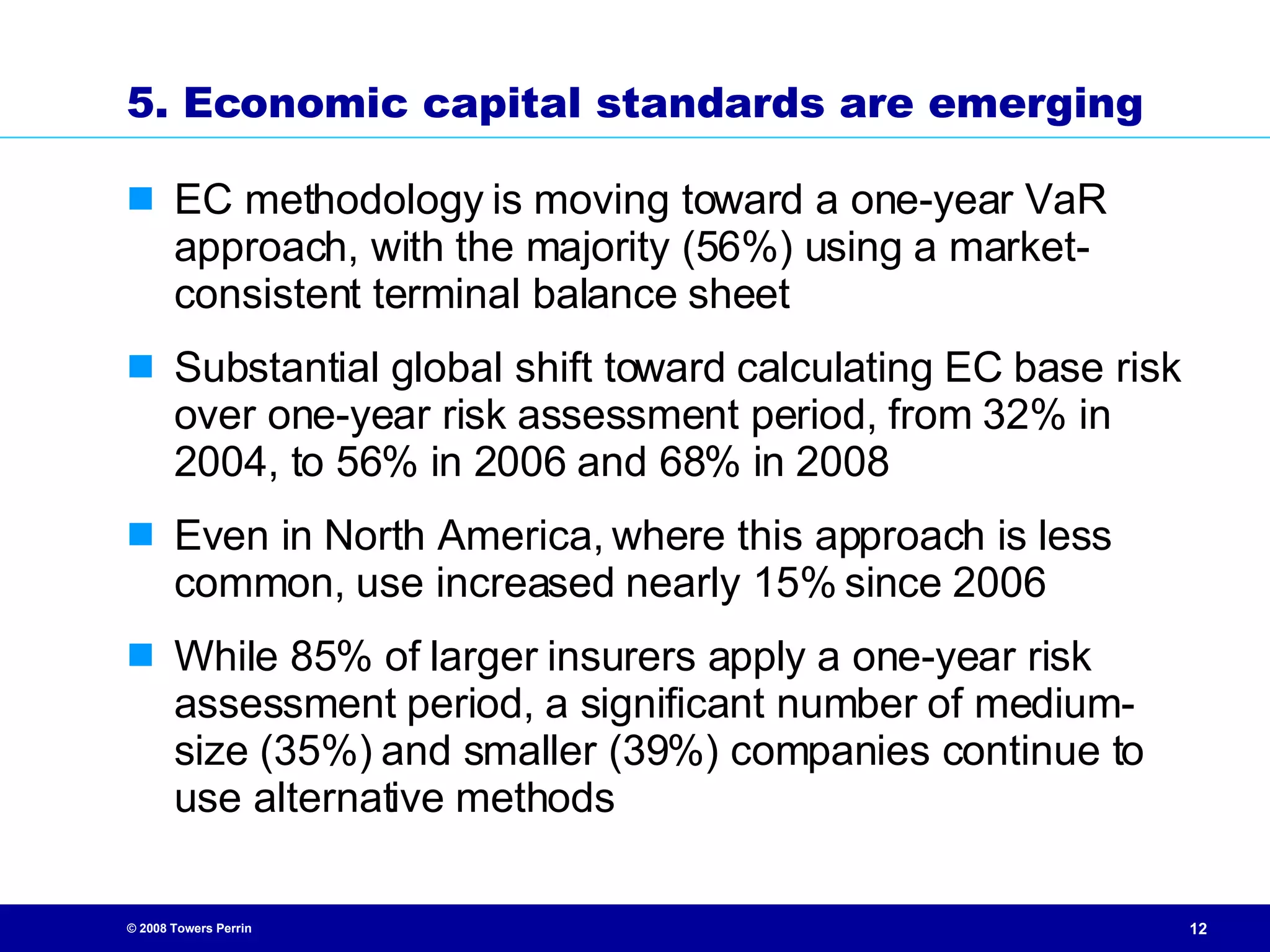 5. Economic capital standards are emerging EC methodology is moving toward a one-year VaR approach, with the majority (56%) using a market-consistent terminal balance sheet Substantial global shift toward calculating EC base risk over one-year risk assessment period, from 32% in 2004, to 56% in 2006 and 68% in 2008 Even in North America, where this approach is less common, use increased nearly 15% since 2006 While 85% of larger insurers apply a one-year risk assessment period, a significant number of medium-size (35%) and smaller (39%) companies continue to use alternative methods 