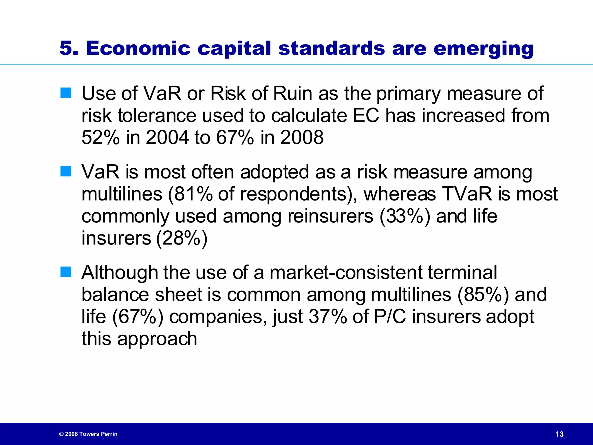 5. Economic capital standards are emerging Use of VaR or Risk of Ruin as the primary measure of risk tolerance used to calculate EC has increased from 52% in 2004 to 67% in 2008 VaR is most often adopted as a risk measure among multilines (81% of respondents), whereas TVaR is most commonly used among reinsurers (33%) and life insurers (28%) Although the use of a market-consistent terminal balance sheet is common among multilines (85%) and life (67%) companies, just 37% of P/C insurers adopt this approach 