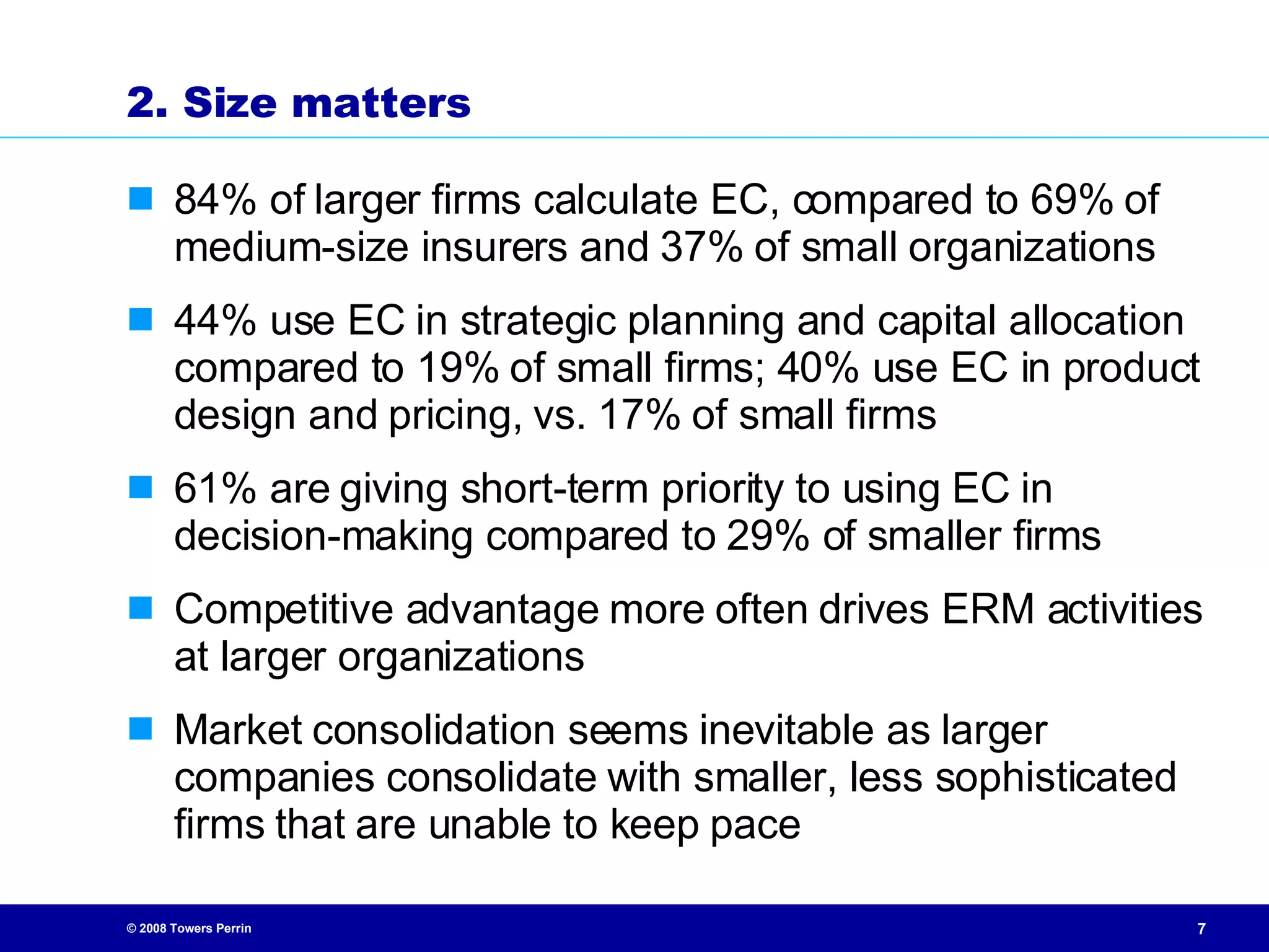 2. Size matters 84% of larger firms calculate EC, compared to 69% of medium-size insurers and 37% of small organizations 44% use EC in strategic planning and capital allocation compared to 19% of small firms; 40% use EC in product design and pricing, vs. 17% of small firms 61% are giving short-term priority to using EC in decision-making compared to 29% of smaller firms Competitive advantage more often drives ERM activities at larger organizations Market consolidation seems inevitable as larger companies consolidate with smaller, less sophisticated firms that are unable to keep pace 
