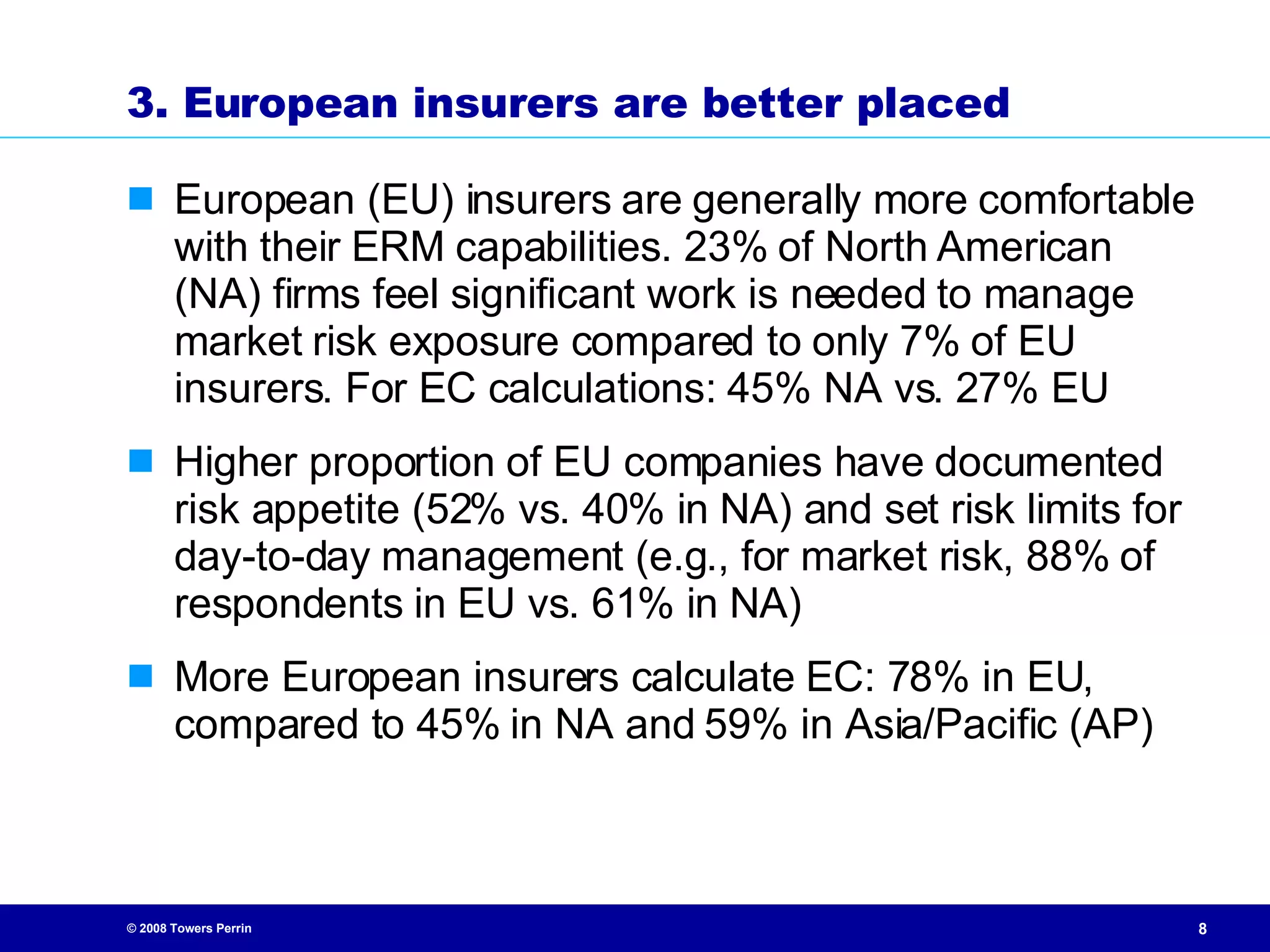 3. European insurers are better placed European (EU) insurers are generally more comfortable with their ERM capabilities. 23% of North American (NA) firms feel significant work is needed to manage market risk exposure compared to only 7% of EU insurers. For EC calculations: 45% NA vs. 27% EU Higher proportion of EU companies have documented risk appetite (52% vs. 40% in NA) and set risk limits for day-to-day management (e.g., for market risk, 88% of respondents in EU vs. 61% in NA) More European insurers calculate EC: 78% in EU, compared to 45% in NA and 59% in Asia/Pacific (AP) 