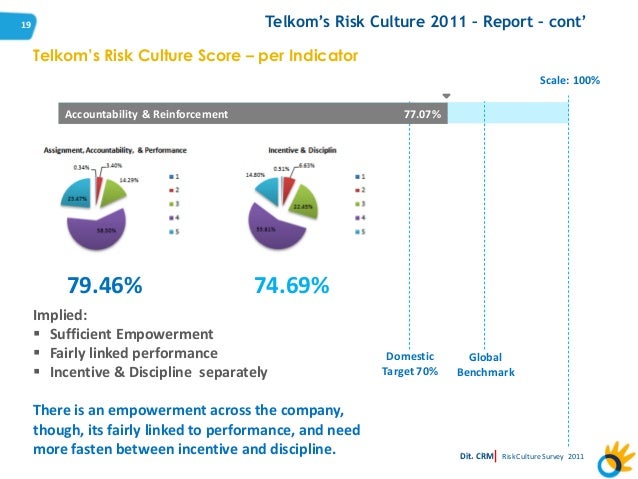 Erm telkom indonesia risk culture measurement and result 2011 Erm telkom indonesia risk culture measurement and result 2011