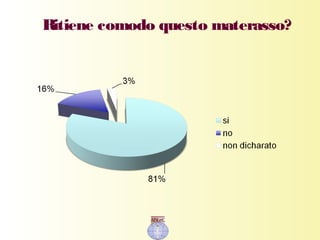 Ritiene comodo questo materasso?
 