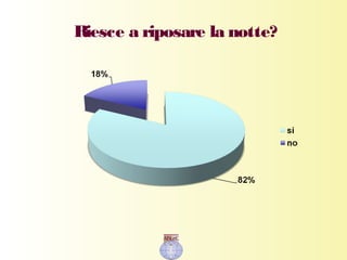 Riesce a riposare la notte?
 