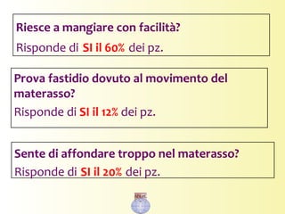 Riesce a mangiare con facilità?
Risponde di SI il 60% dei pz.
Prova fastidio dovuto al movimento del
materasso?
Risponde di SI il 12% dei pz.
Sente di affondare troppo nel materasso?
Risponde di SI il 20% dei pz.
 