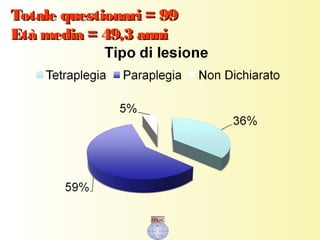 Totale questionari = 99Totale questionari = 99
Età media = 49,3 anniEtà media = 49,3 anni
 