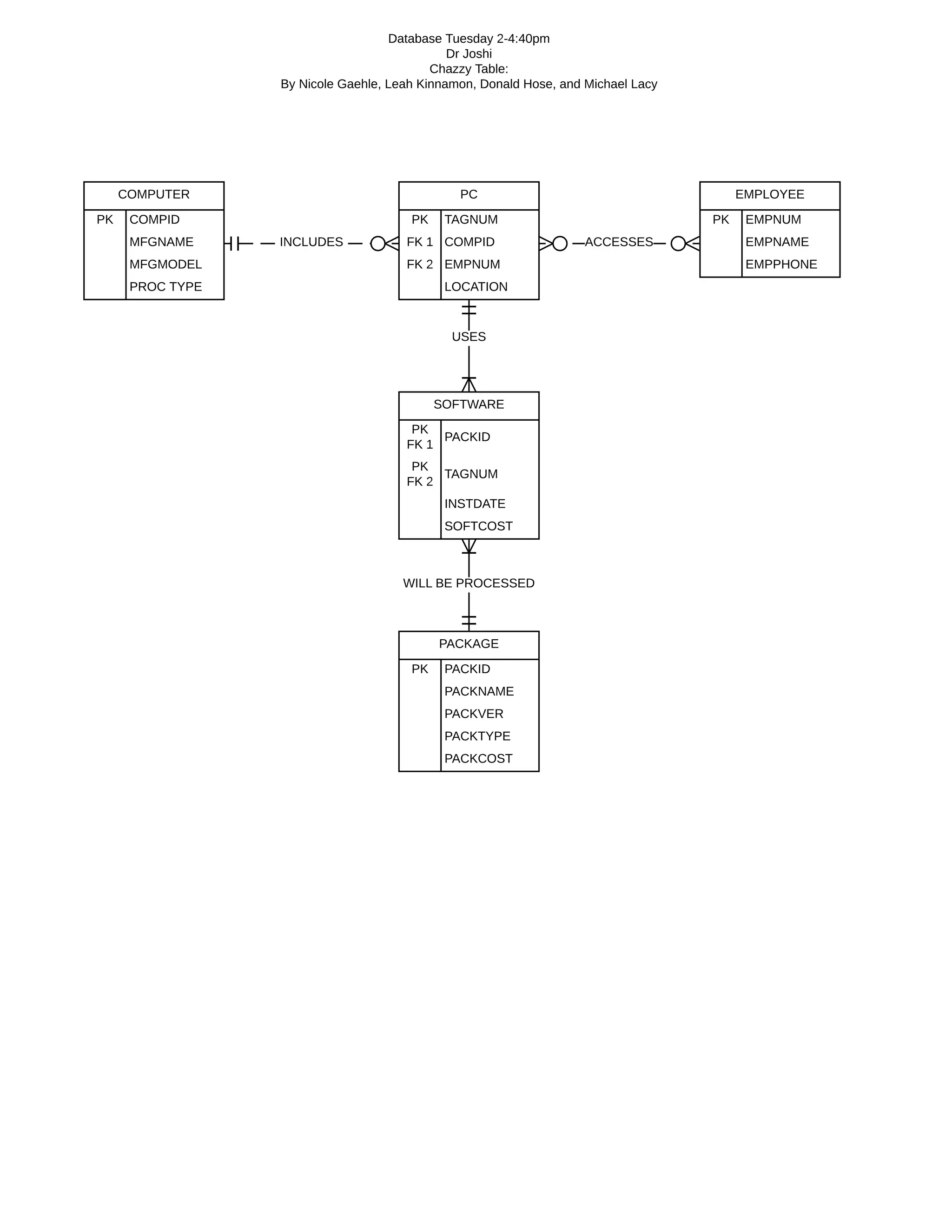 Entity Relationship Diagram | PDF