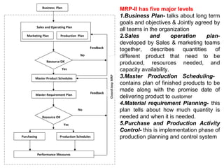 Master Product Schedules
Master Requirement Plan
Purchasing Production Schedules
Performance Measures
Resource OK
Resource OK
Business Plan
Sales and Operating Plan
Marketing Plan Production Plan
Yes
Yes
No
No
Feedback
Feedback
MRP-II has five major levels
1.Business Plan- talks about long term
goals and objectives & Jointly agreed by
all teams in the organization
2.Sales and operation plan-
developed by Sales & marketing teams
together, describes quantities of
different product that need to be
produced, resources needed, and
capacity availability.
3.Master Production Scheduling-
contains plan of finished products to be
made along with the promise date of
delivering product to customer
4.Material requirement Planning- this
plan tells about how much quantity is
needed and when it is needed.
5.Purchase and Production Activity
Control- this is implementation phase of
production planning and control system
 