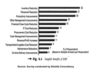 Source: Survey conducted by Deloitte Consultancy
 