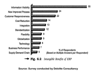 Source: Survey conducted by Deloitte Consultancy
 