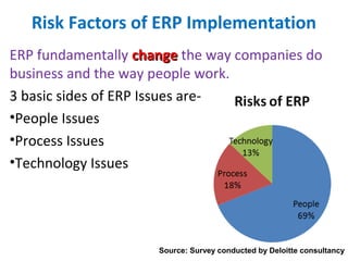 Risk Factors of ERP Implementation
ERP fundamentally changechange the way companies do
business and the way people work.
3 basic sides of ERP Issues are-
•People Issues
•Process Issues
•Technology Issues
Source: Survey conducted by Deloitte consultancy
 