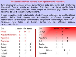 1970’lerde Ermeniler bu sefer Türk diplomatlarına saldırırlar.   Türk diplomatlarına karşı Ermeni suikastlarının çoğu demokratik Batı ülkelerinde düzenlendi. Ermeni teröristler Amerika, Batı Avrupa ve Avustralya’da lojistik destek buluyor, daha kolaylıkla eylem yapıyor ve buralarda çoğu zaman cezasız kalıyor ya da hafif cezalarla kurtuluyorlardı. Ermeni cinayetlerinin birçoğu Paris’te işlendi. Fransız makamları, korumakla yükümlü oldukları halde Türk diplomatlarını korumamışlar ve Ermeni terörüne göz yummuşlardır. Katillerin çoğu yakalanmamış, cinayetlerin failleri meçhul kalmıştır. Yakalanan veya teslim olan Ermeni katiller de hak ettikleri cezalara çarptırılmamışlardır.  Ülke  Saldırı  Ölü Yaralı  Ülke Saldırı  Ölü  Yaralı Fransa   8  17  71 İspanya   1  2 ABD/Santa Barbara  3   4 İran   1  2 Yunanistan   3   4 Yugoslavya   1  1  1 Avusturya   3   3 Irak   1  1  1 İsviçre   3   1  2 Belçika   1  1 Kanada     3   1  2 Bulgaristan   1  1 Portekiz   2   4  2 Lübnan   1  1 Hollanda   2   2 Danimarka   1  1 İtalya   2   1  1 
