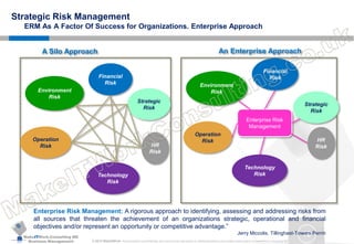 MakeITWork.Consulting ME
Business Management © 2015 MakeItWork This document its confidential and could not be reproduced or distributed without prior written authorization of MakeItWork Consulting ME
18
Strategic Risk Management
ERM As A Factor Of Success for Organizations. Enterprise Approach
Operation
Risk
Financial
Risk
HR
Risk
Strategic
Risk
Technology
Risk
Environment
Risk
Enterprise Risk
Management
An Enterprise Approach
Enterprise Risk Management: A rigorous approach to identifying, assessing and addressing risks from
all sources that threaten the achievement of an organizations strategic, operational and financial
objectives and/or represent an opportunity or competitive advantage.”
Jerry Miccolis, Tillinghast-Towers Perrin
Operation
Risk
Financial
Risk
HR
Risk
Strategic
Risk
Technology
Risk
Environment
Risk
A Silo Approach
 