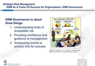MakeITWork.Consulting ME
Business Management © 2015 MakeItWork This document its confidential and could not be reproduced or distributed without prior written authorization of MakeItWork Consulting ME
19
Strategic Risk Management
ERM As A Factor Of Success for Organizations. ERM Governance
ERM Governance is about
three things:
1. Understanding limits of
acceptable risk
2. Providing confidence and
guidance to management
3. Anticipating events to
position firm for success
(National Association of Corporate Directors Blue
Ribbon Commission on Risk Governance, 2009)
 